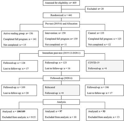 Picture book reading on the development of preschoolers in rural areas of China: Effects on language, inhibition, and theory of mind